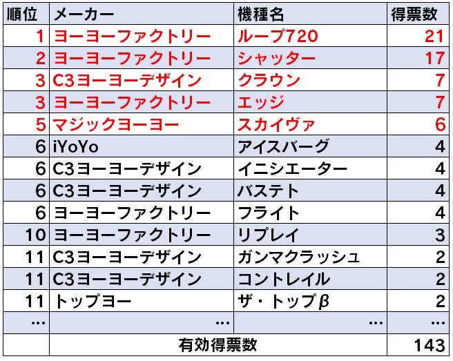 2017リワインド総選挙結果発表 今年皆様に愛されたヨーヨーがキャンペーンに Yoyo Info Base ヨーヨーインフォベース By Rewind
